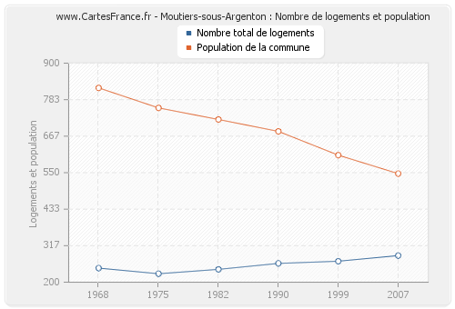 Moutiers-sous-Argenton : Nombre de logements et population