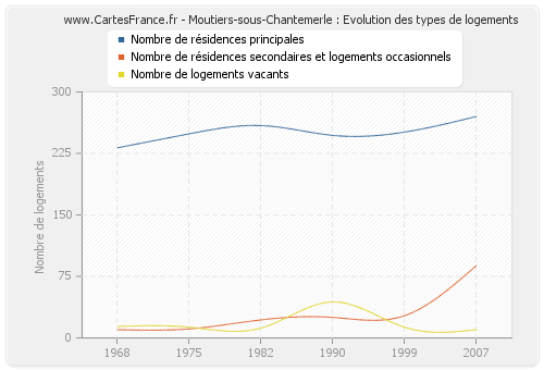 Moutiers-sous-Chantemerle : Evolution des types de logements