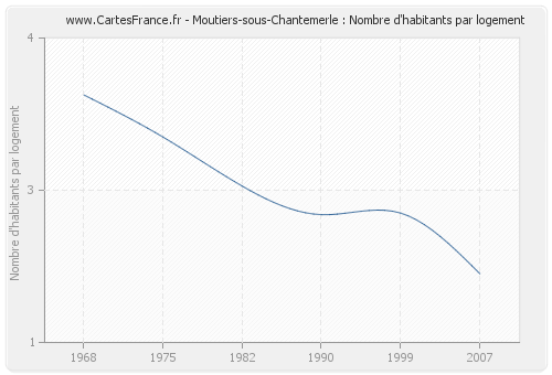 Moutiers-sous-Chantemerle : Nombre d'habitants par logement