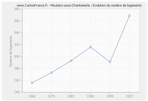 Moutiers-sous-Chantemerle : Evolution du nombre de logements
