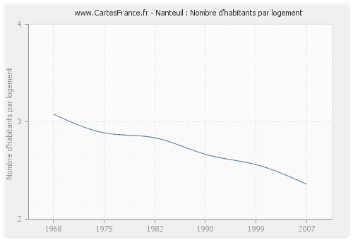 Nanteuil : Nombre d'habitants par logement