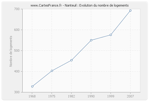Nanteuil : Evolution du nombre de logements