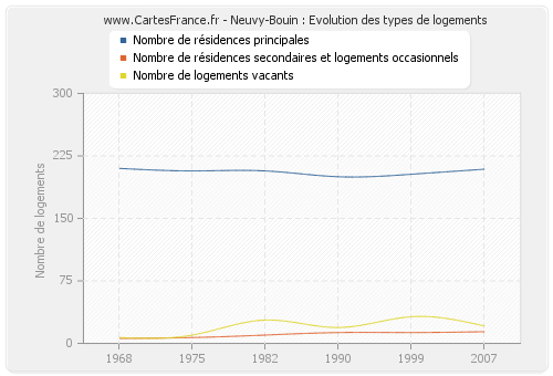 Neuvy-Bouin : Evolution des types de logements