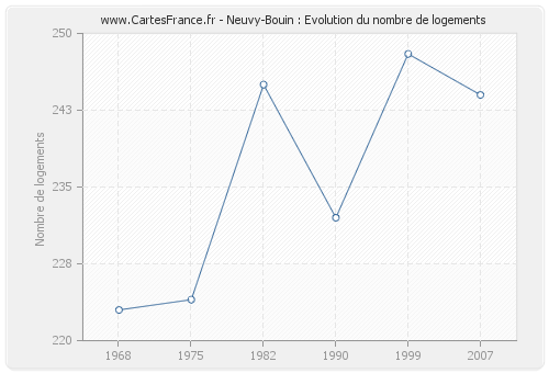 Neuvy-Bouin : Evolution du nombre de logements