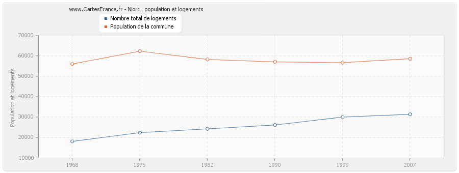 Niort : population et logements