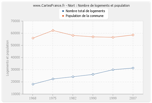 Niort : Nombre de logements et population
