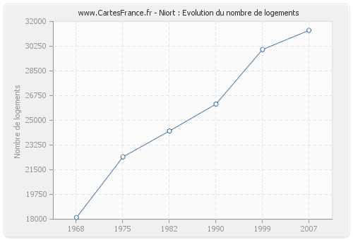 Niort : Evolution du nombre de logements