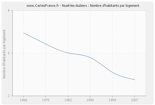 Nueil-les-Aubiers : Nombre d'habitants par logement