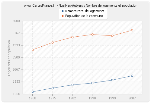Nueil-les-Aubiers : Nombre de logements et population