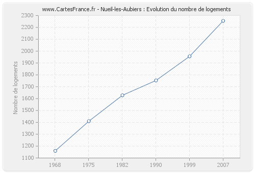 Nueil-les-Aubiers : Evolution du nombre de logements