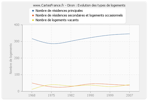 Oiron : Evolution des types de logements