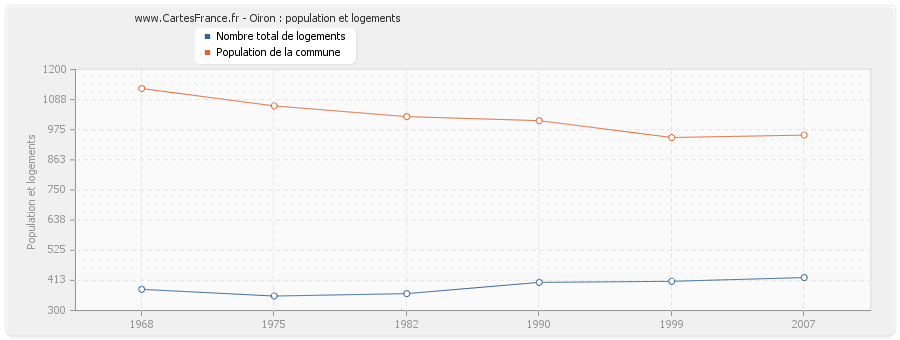 Oiron : population et logements