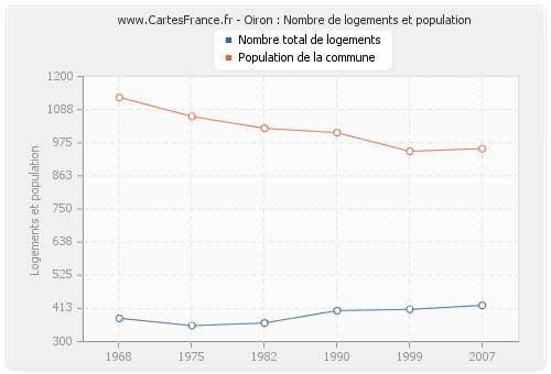 Oiron : Nombre de logements et population