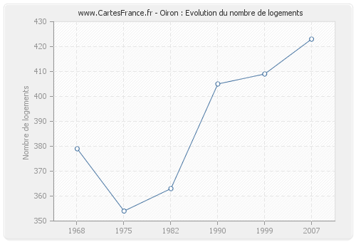 Oiron : Evolution du nombre de logements