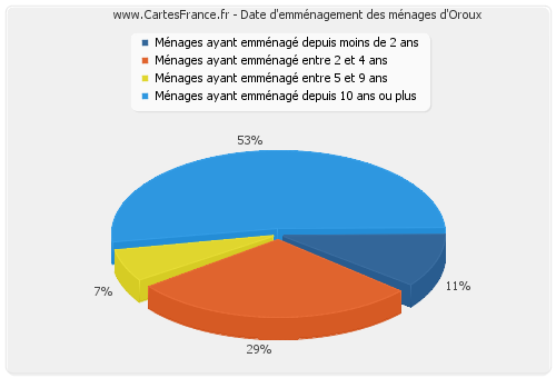 Date d'emménagement des ménages d'Oroux