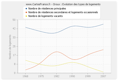 Oroux : Evolution des types de logements