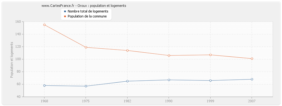 Oroux : population et logements