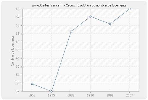 Oroux : Evolution du nombre de logements