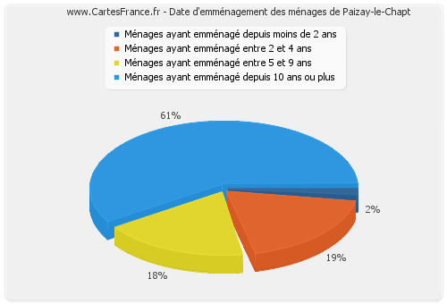 Date d'emménagement des ménages de Paizay-le-Chapt
