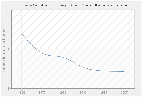 Paizay-le-Chapt : Nombre d'habitants par logement
