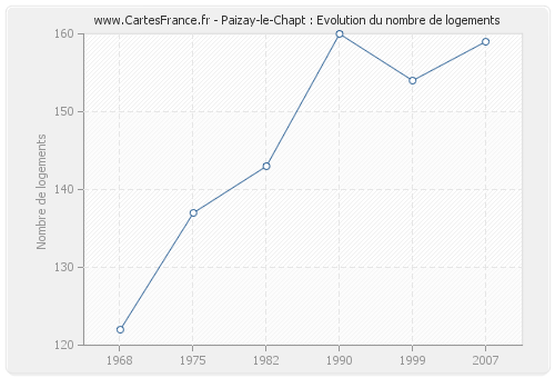 Paizay-le-Chapt : Evolution du nombre de logements