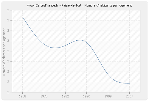 Paizay-le-Tort : Nombre d'habitants par logement