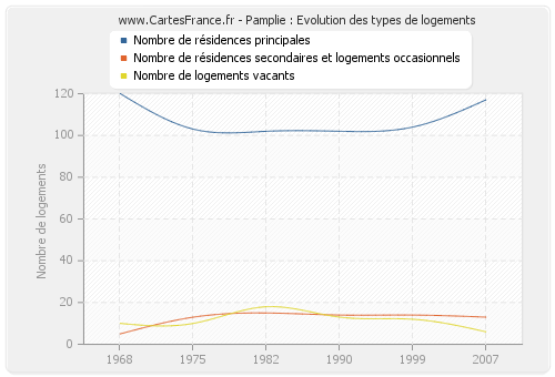 Pamplie : Evolution des types de logements