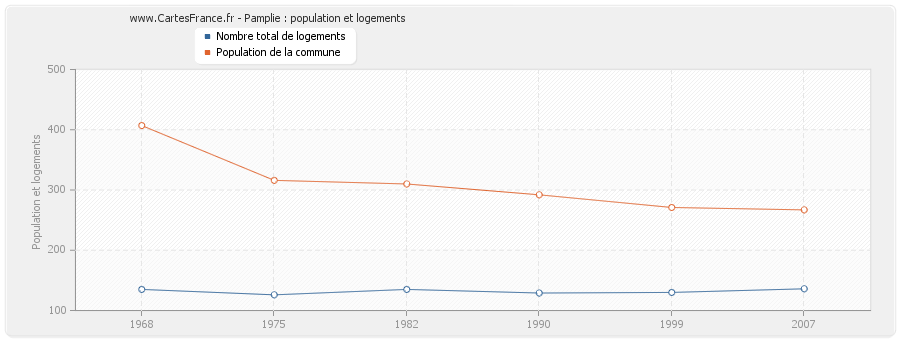 Pamplie : population et logements