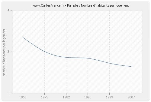 Pamplie : Nombre d'habitants par logement