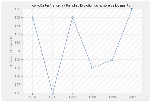 Pamplie : Evolution du nombre de logements