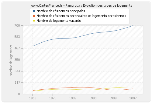 Pamproux : Evolution des types de logements