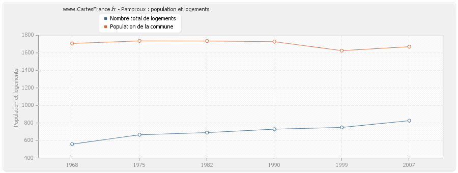 Pamproux : population et logements
