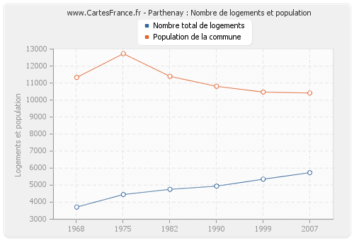 Parthenay : Nombre de logements et population