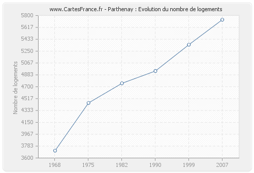 Parthenay : Evolution du nombre de logements