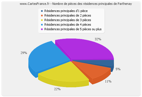 Nombre de pièces des résidences principales de Parthenay