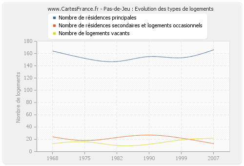 Pas-de-Jeu : Evolution des types de logements