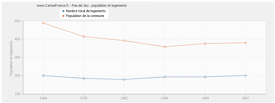 Pas-de-Jeu : population et logements