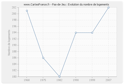 Pas-de-Jeu : Evolution du nombre de logements