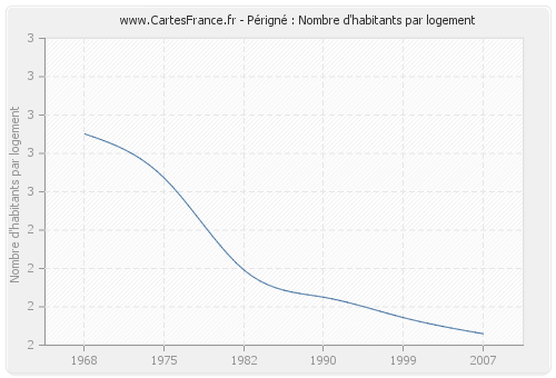 Périgné : Nombre d'habitants par logement