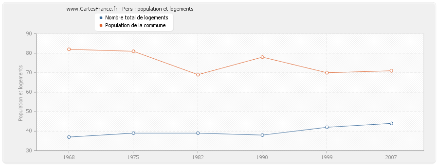 Pers : population et logements