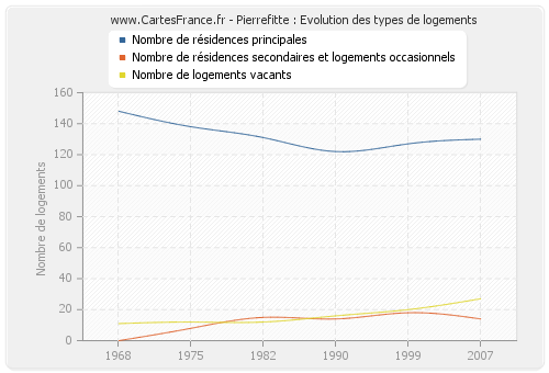 Pierrefitte : Evolution des types de logements