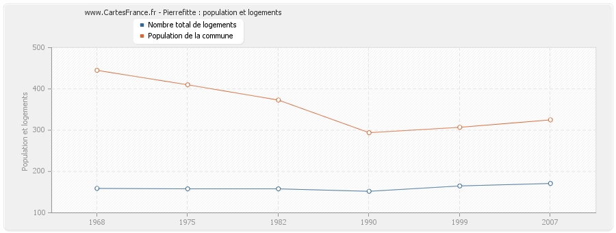 Pierrefitte : population et logements