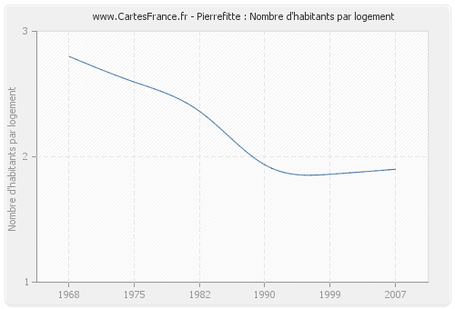 Pierrefitte : Nombre d'habitants par logement