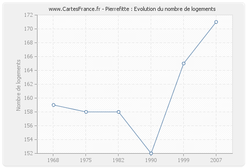 Pierrefitte : Evolution du nombre de logements