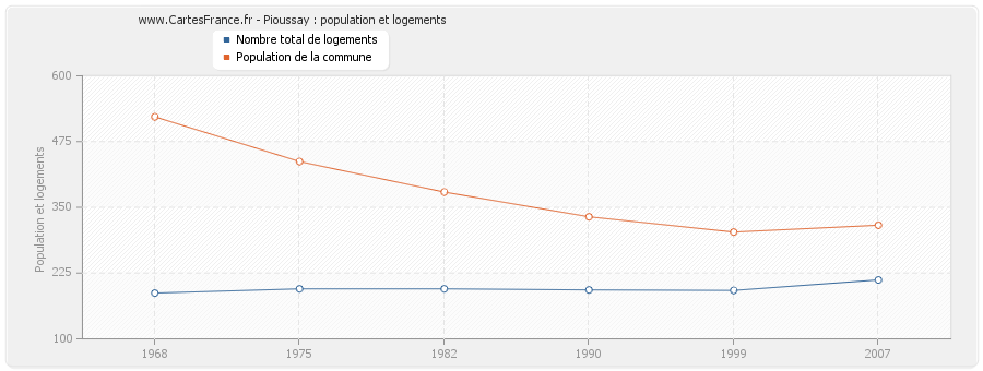 Pioussay : population et logements