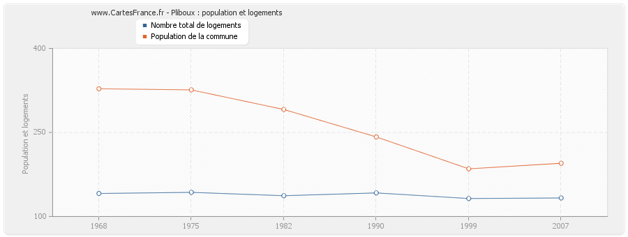 Pliboux : population et logements