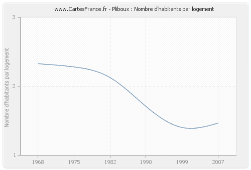 Pliboux : Nombre d'habitants par logement