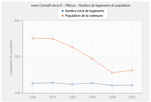 Pliboux : Nombre de logements et population