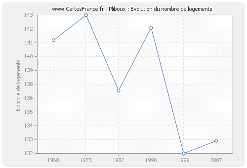 Pliboux : Evolution du nombre de logements
