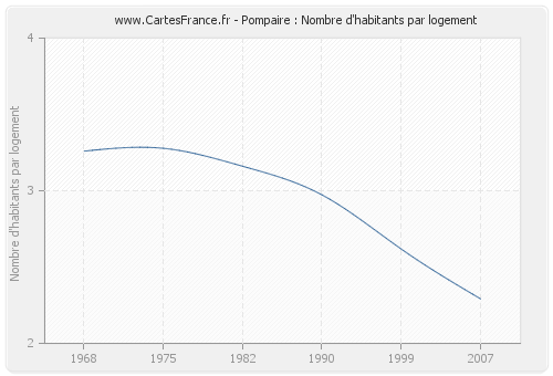 Pompaire : Nombre d'habitants par logement